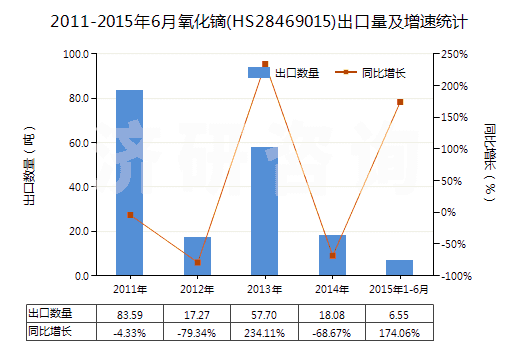 2011-2015年6月氧化鏑(HS28469015)出口量及增速統(tǒng)計
